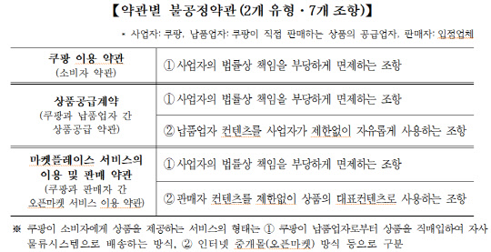 쿠팡의 불공정약관. 자료: 공정거래위원회